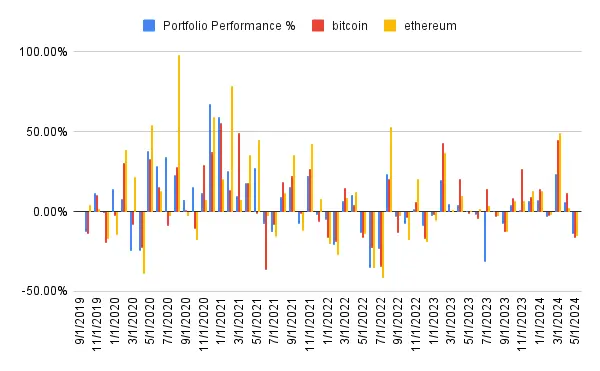 Portfolio performance history