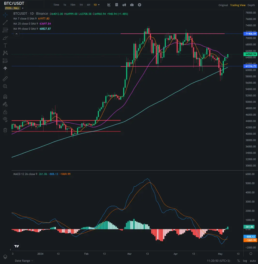 BTC daily chart 6-5-2024