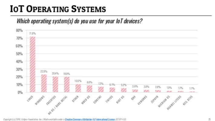 ITPro Survey from 2018 for Linux OS Embedded Share of market