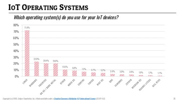 ITPro Survey from 2018 for Linux OS Embedded Share of market