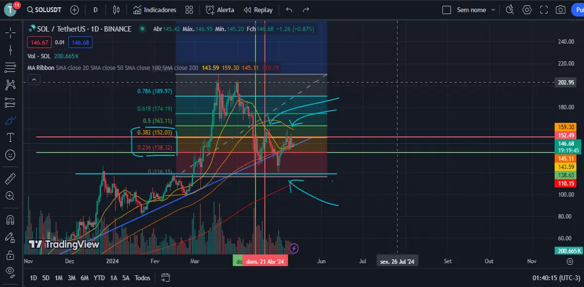SOLUSDT Graph and Analysis.