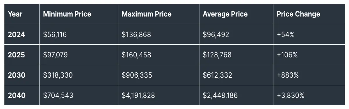 Bitcoin Price Prediction