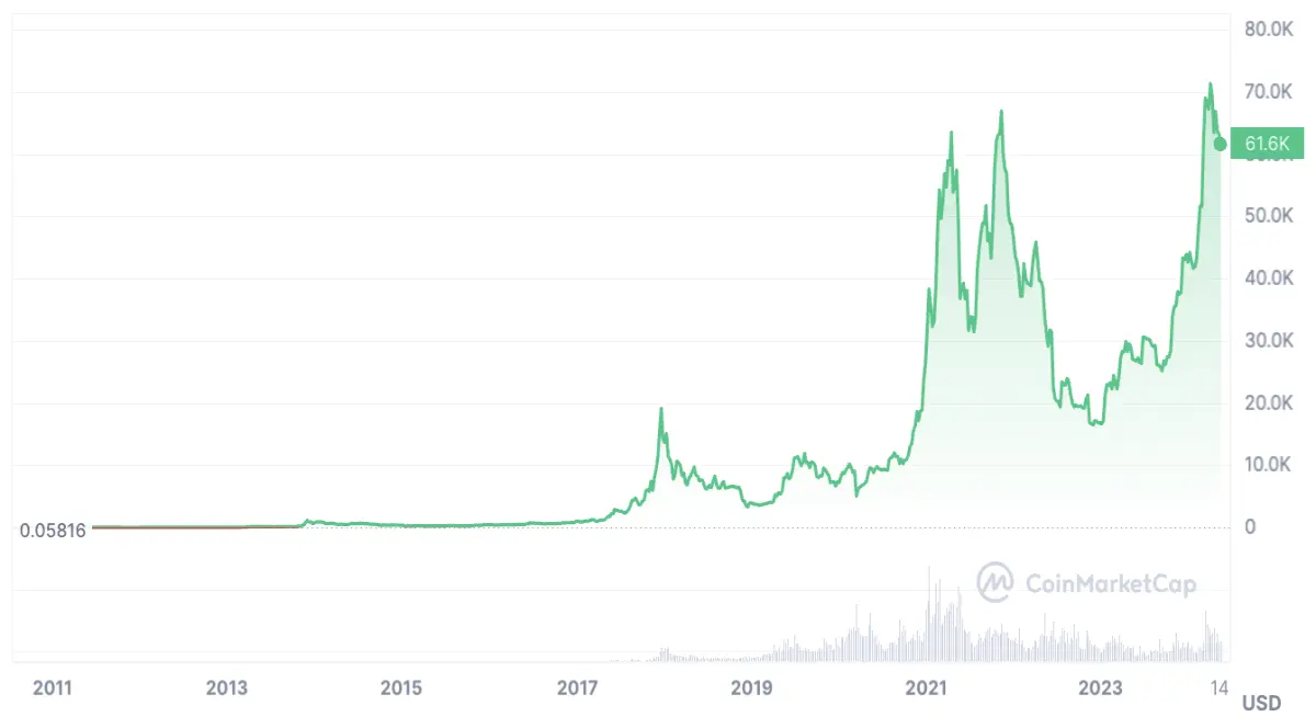 Bitcoin Price Prediction