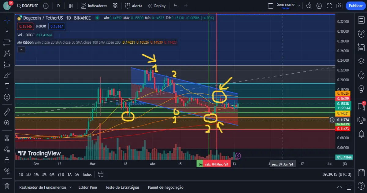 DOGEUSDT Graph and Analysis