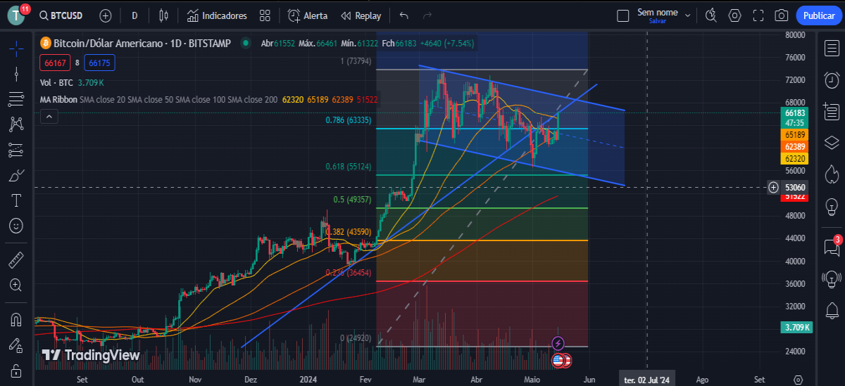 BTCUSD Graph and Analysis