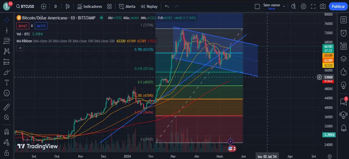 BTCUSD Graph and Analysis