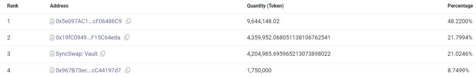 Top NODL token holders