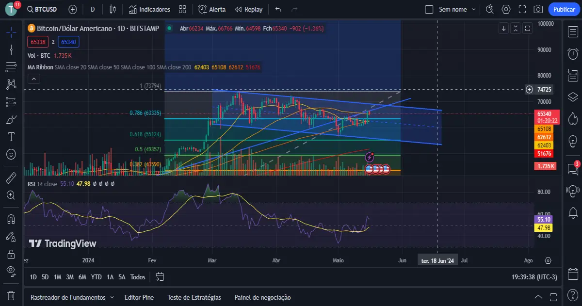BTCUSD Graph and Analysis