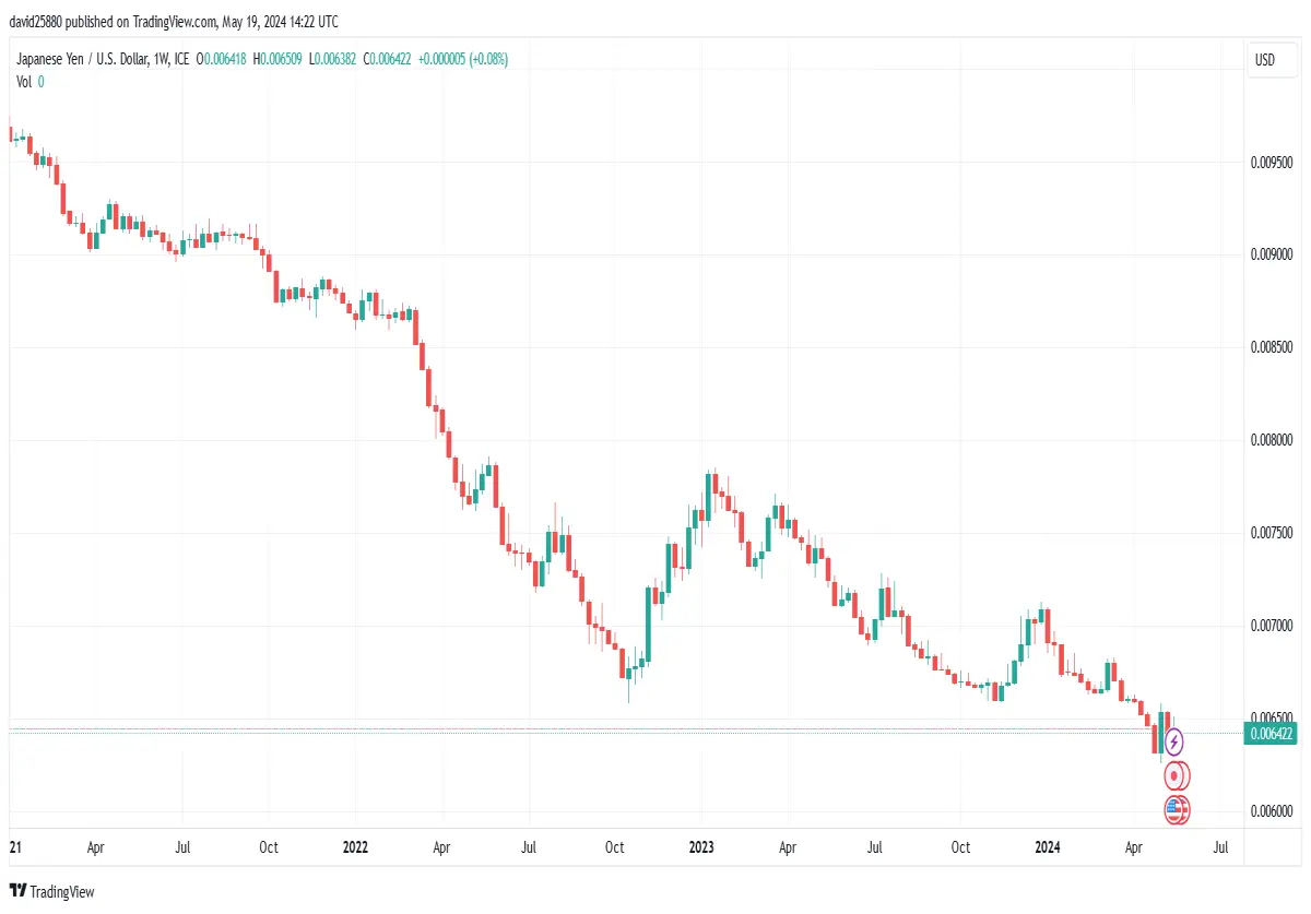 yen falling