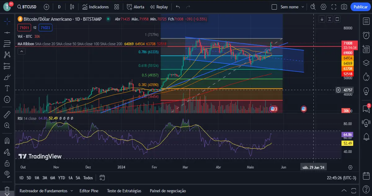 BTCUSD Graph and Analysis