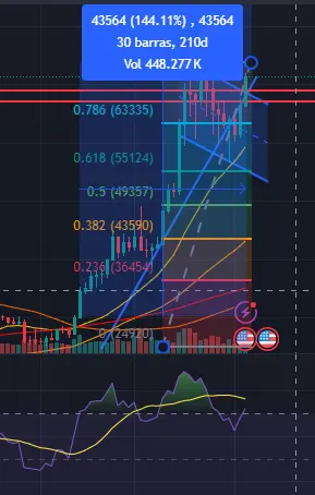 BTCUSD Graph and Analysis