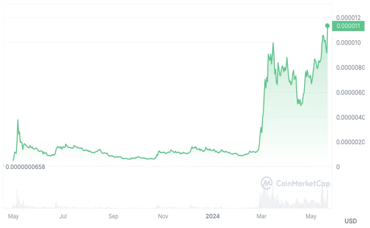 PEPE Price Chart