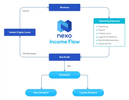 Nexo Dividends