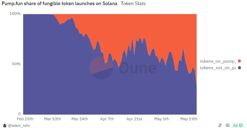 A Dune Analytics dashboard tracks the number of new tokens launched on the Solana-based memecoin platform pump.fun