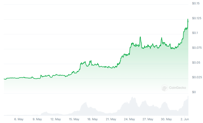 CoinGecko chart