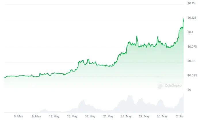 CoinGecko chart