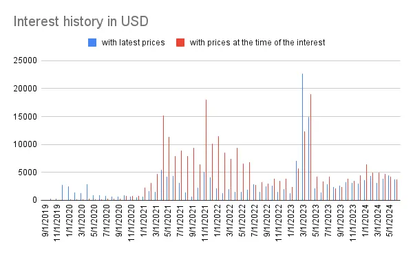 Interest history