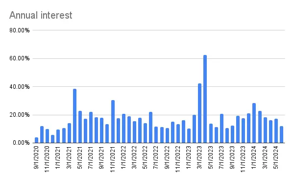 Annual interest