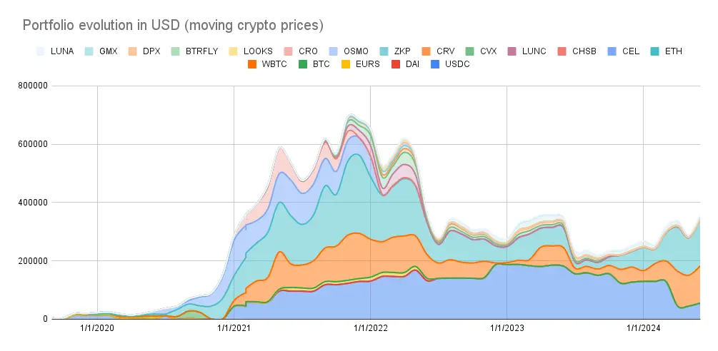 Portfolio history