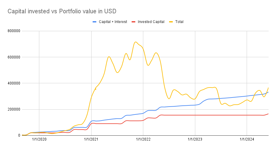 Portfolio value vs capital invested