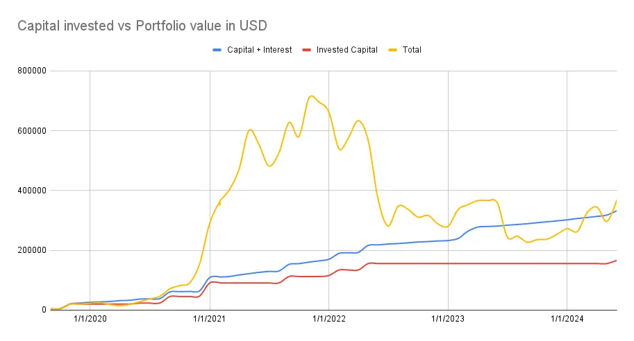 Portfolio value vs capital invested