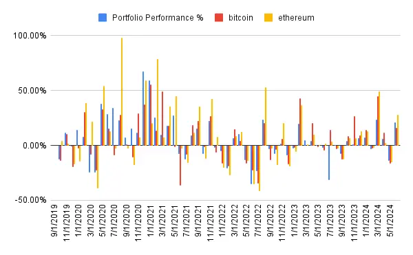 Portfolio performance