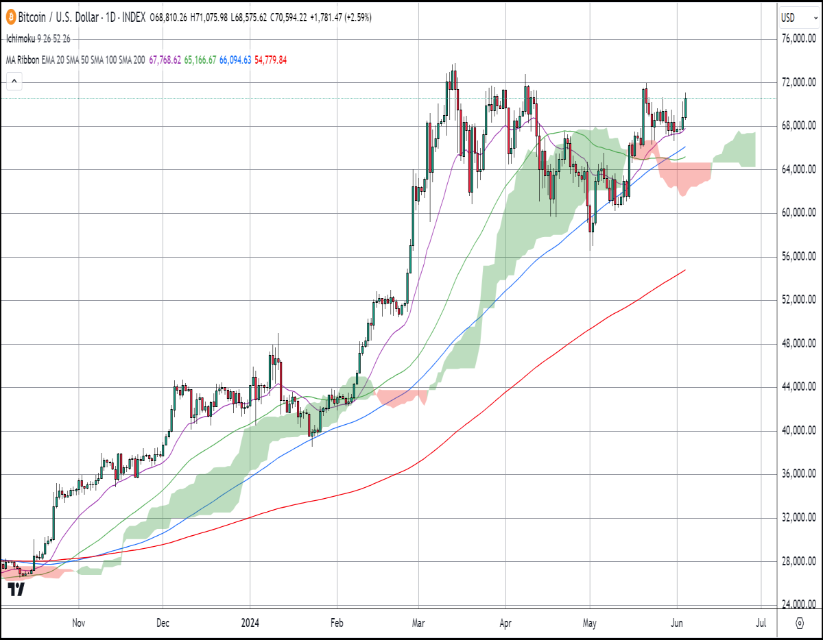 daily btc