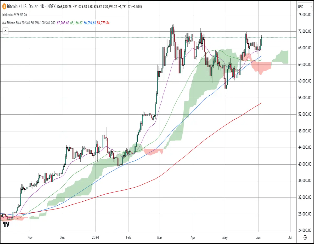 daily btc