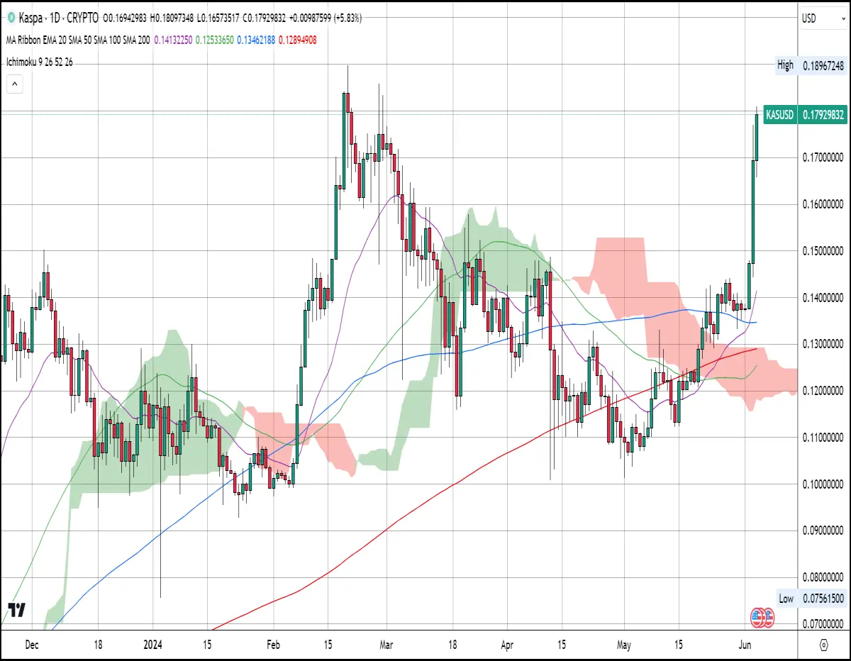Kaspa daily