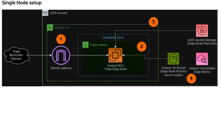 Theta-AWS-Singlenode