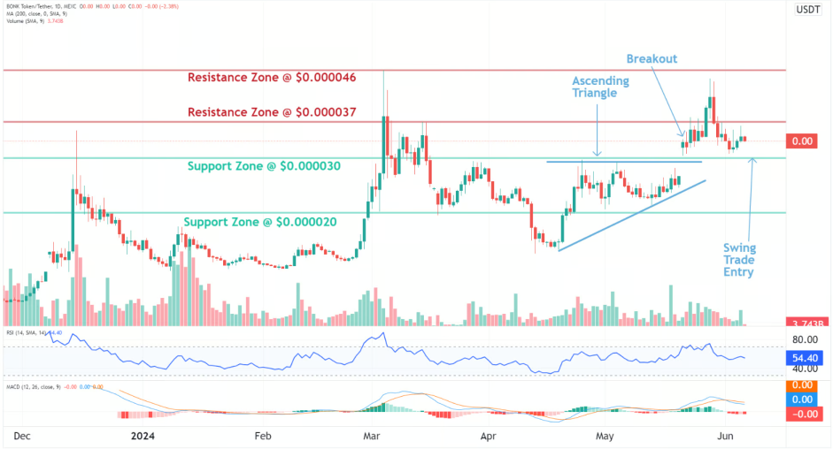 BONK pullback in uptrend