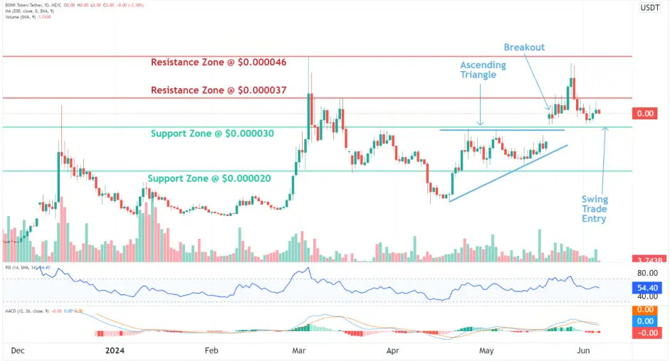 BONK pullback in uptrend