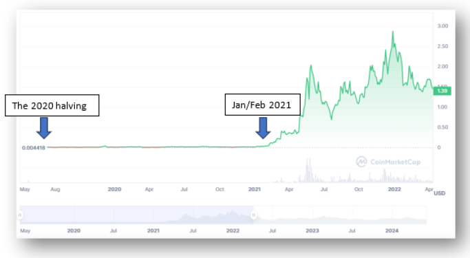 Matci Price chart 2020-2021