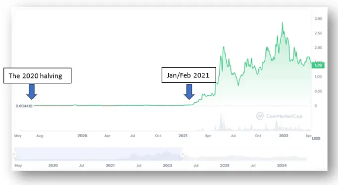 Matci Price chart 2020-2021