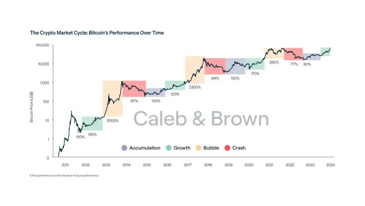 Bitcoin 4 Years Cycle