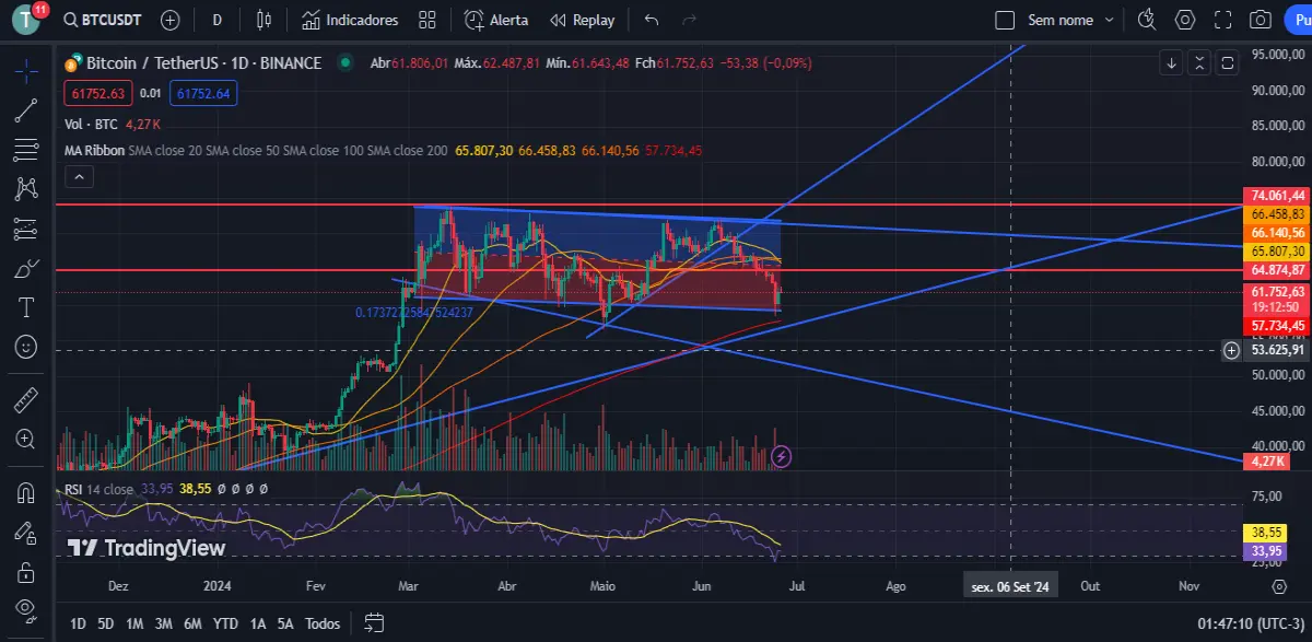 BTCUSDT Graph and Analysis
