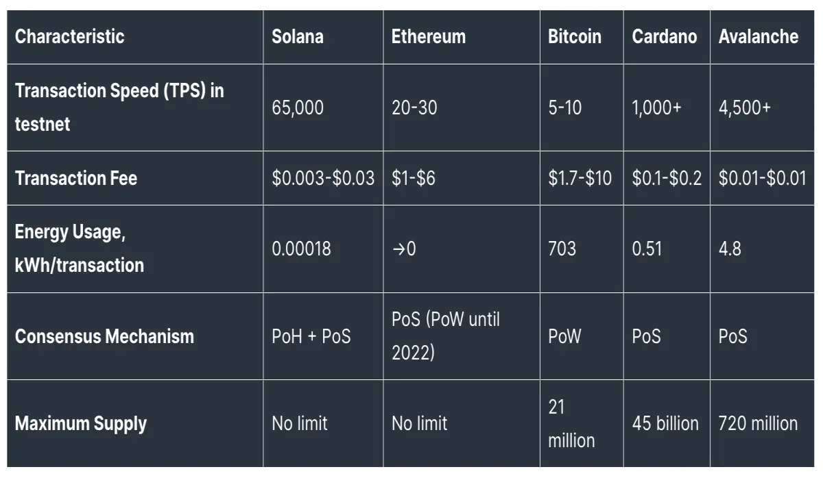 Solana vs. Competitors