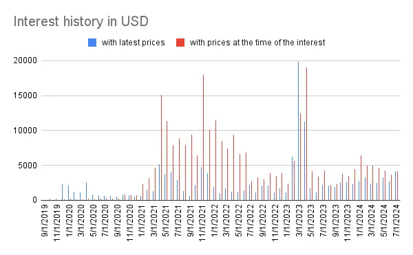 Interest history