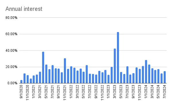 Annual interest