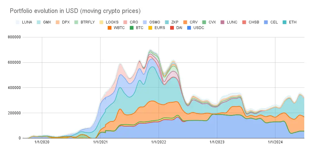 Portfolio evolution