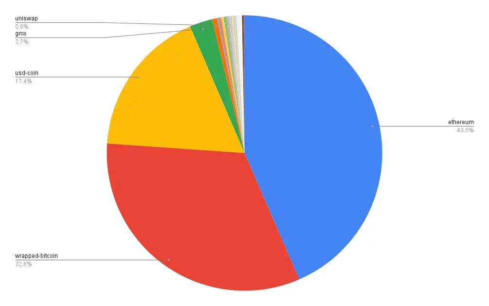 Portfolio allocation