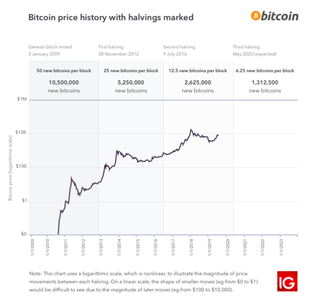 Bitcoin halving logarithmic chart