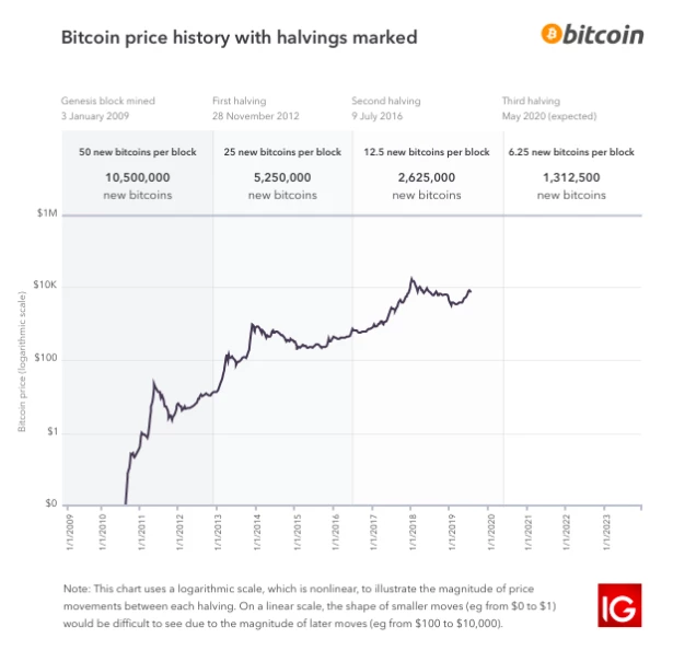 Bitcoin halving logarithmic chart
