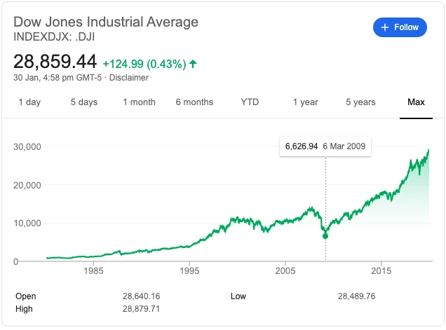 The Dow Jones Industrial Average Chart