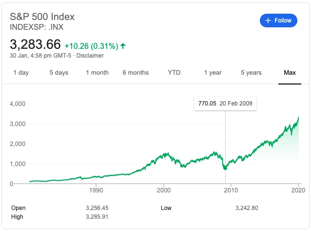 Figure 3a: The S&P 500 Chart