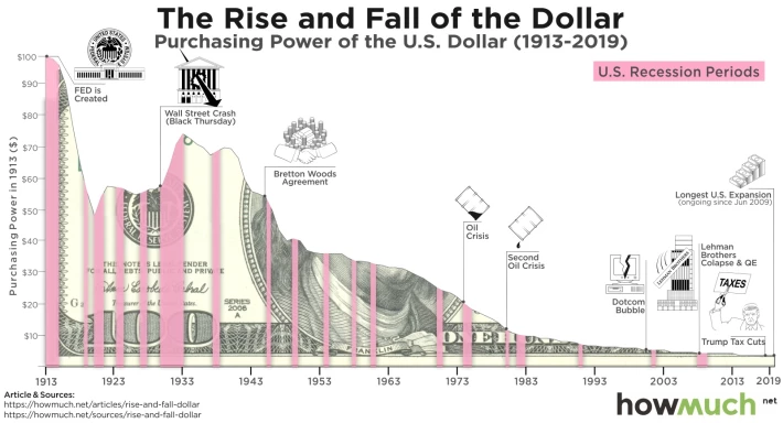 The declining buying power of the US Dollar