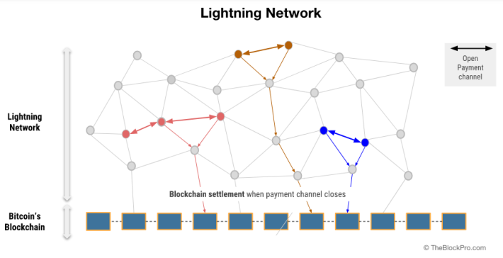 A graphical depiction of the lightning network