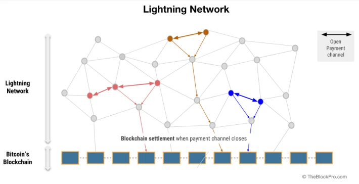 A graphical depiction of the lightning network