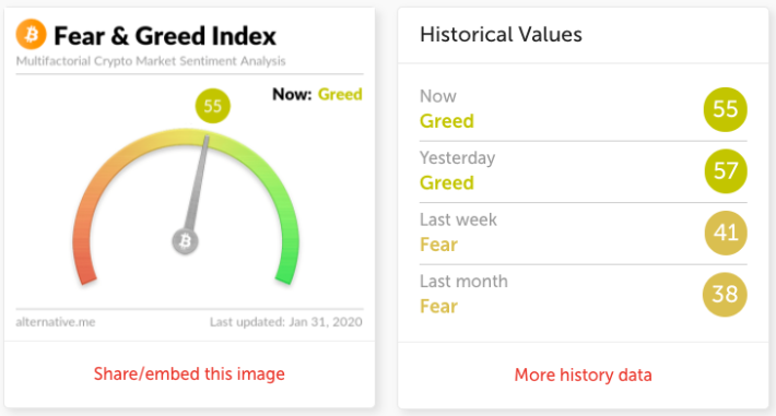 Fear and greed index is now becoming more greedy