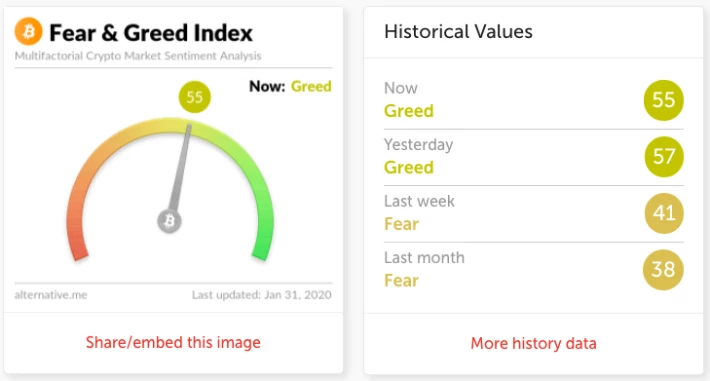 Fear and greed index is now becoming more greedy